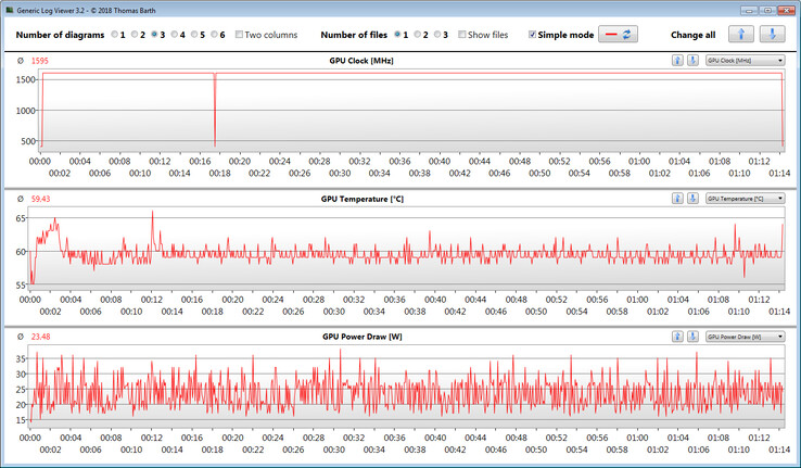 Le metriche delle prestazioni delle GPU durante l'esecuzione del nostro test The Witcher 3