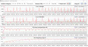 Velocità di clock della CPU durante l'esecuzione di CB15 in un ciclo (modalità Office)