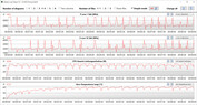 Velocità di clock della CPU durante l'esecuzione di CB15 in un ciclo (modalità Office)