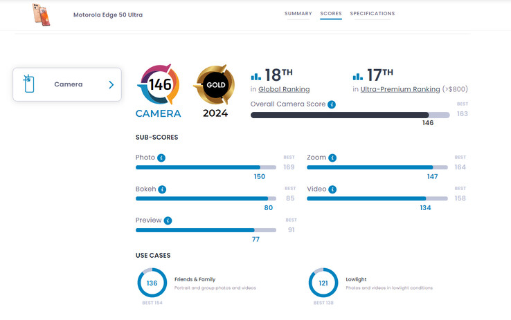 La ripartizione del punteggio della fotocamera di DxOMark (fonte: DxOMark)
