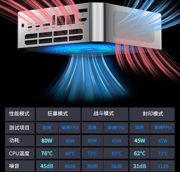 Livelli di temperatura e di rumore a diverse modalità TDP (fonte: JD.com)