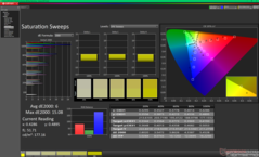 Sweep di saturazione prima della calibrazione
