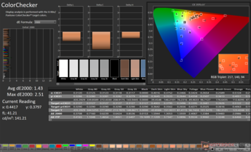 ColorChecker Avg dE2000: 1,43. DE2000 massimo: 2,51