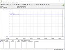 Consumo di energia del nostro sistema di prova (FurMark PT 113%)