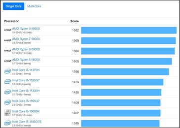 Single-core chart. (Fonte Immagine: Geekbench)