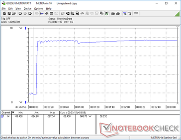 Lo stress di Prime95+FurMark manterrebbe un alto consumo di quasi 67 W anche se l'adattatore è valutato per un'uscita di soli 65 W. Il sistema avrebbe potuto beneficiare di un adattatore più grande