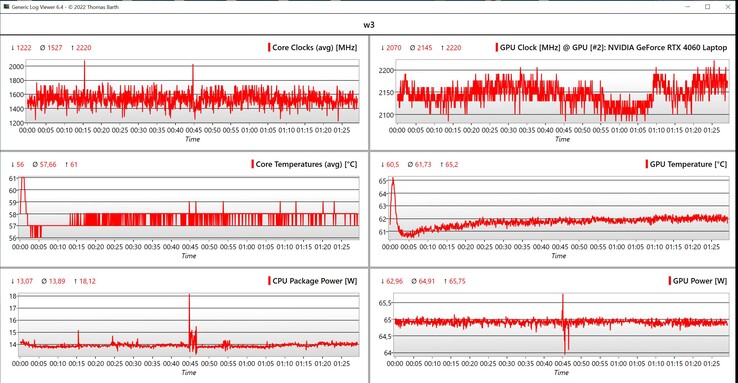 Dati dello stress test CPU/GPU (rosso: prestazioni elevate, verde: intelligente)