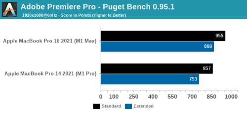 Adobe Premiere Pro. (Fonte: AnandTech)