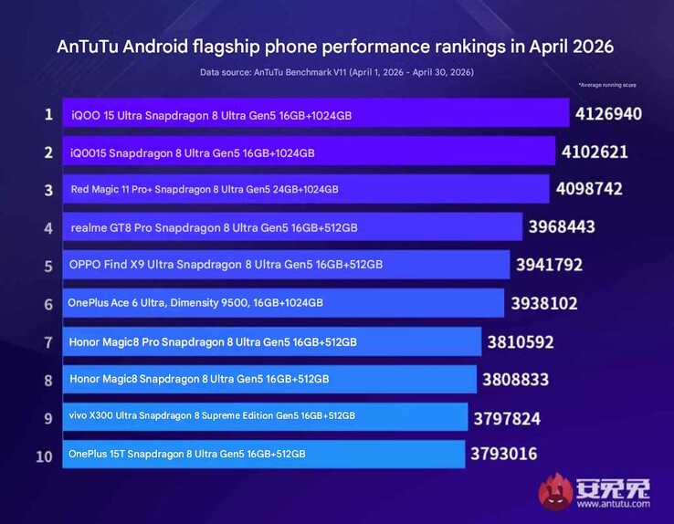 La classifica delle prestazioni dell'ammiraglia Android di AnTuTu di aprile 2026.