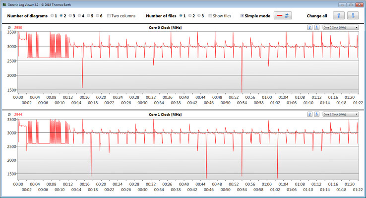 Velocità di clock della CPU durante l'esecuzione del ciclo CB15