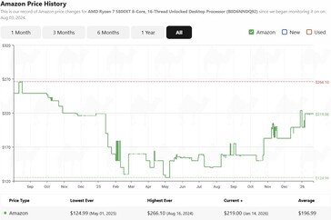 Storico dei prezzi di Ryzen 7 5800XT su Amazon. (Fonte: camelcamelcamel)
