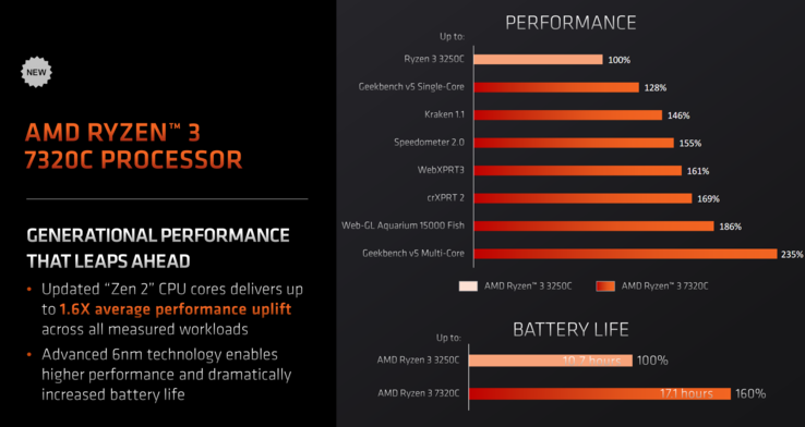 AMD Ryzen 3 7320C vs Ryzen 3 3250C (immagine via AMD)