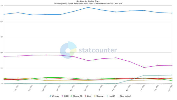 Quota di mercato del sistema operativo desktop negli Stati Uniti per il periodo compreso tra giugno 2024 e giugno 2025. (Fonte immagine: StatCounter)