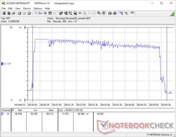 Prime95 e FurMark iniziati insieme a 10s. I picchi di consumo si avvicinano a ~65 W prima di raggiungere la media vicino a ~55 W