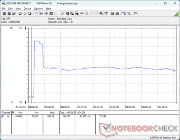 Il consumo raggiungeva un picco di 66 W quando si avviava lo stress Prime95, prima di scendere a 33 W appena 20 secondi dopo, per rappresentare la sostenibilità limitata del Turbo Boost