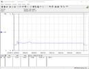 Consumo energetico del sistema di test (Cinebench R15-1T) - Core i5-12600K