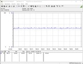 Consumo di energia del sistema di test (FurMark PT 100 per cento)