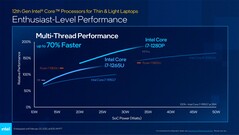 Core i7-1265U e Core i7-1280P a confronto con Core i7-1195G7, Core i9-11980HK, M1, M1 Pro e Ryzen 7 5800U. (Fonte: Intel)