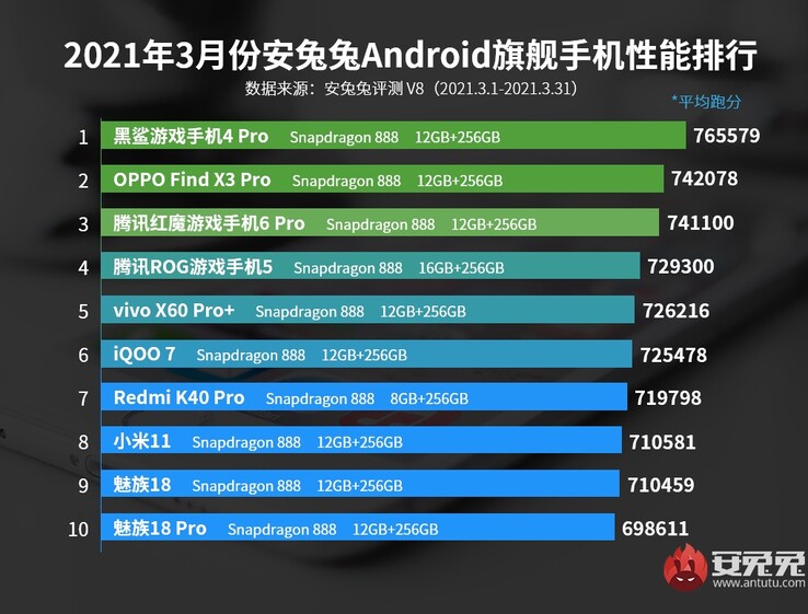 1°: Squalo Nero; 3°: RedMagic; 4°: Asus ROG; 8°: Xiaomi; 9° e 10°: Meizu. (Fonte immagine: AnTuTu)