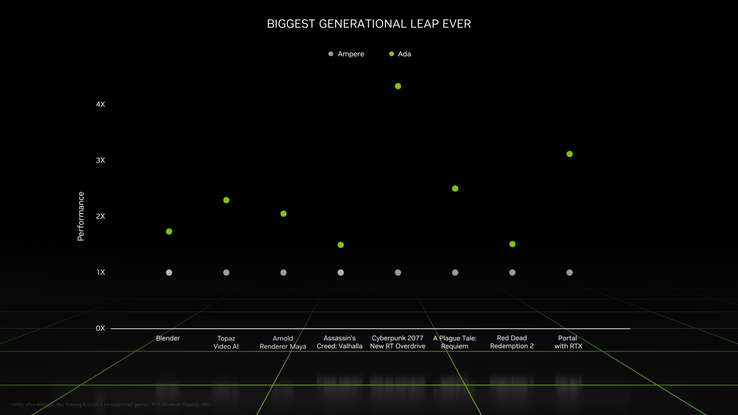 Incremento delle prestazioni mobile di Ada Lovelace (immagine via Nvidia)