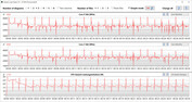 Velocità di clock della CPU durante l'esecuzione del ciclo CB15 (ottimizzato)