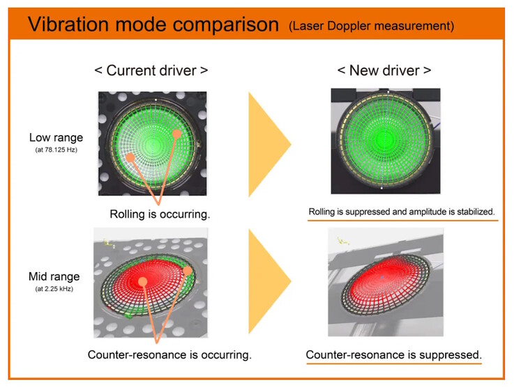 Le cuffie utilizzano i driver BioDyna da 50 mm, dotati di bordi rinforzati per ridurre le vibrazioni e le risonanze indesiderate.