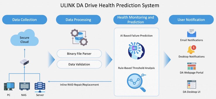 L'analizzatore di unità QNAP DA utilizza i dati raccolti dalle unità reali per addestrare la sua intelligenza artificiale. È in grado di rilevare i guasti in corso meglio degli avvisi S.M.A.R.T. da soli. (Fonte immagine: ULINK)