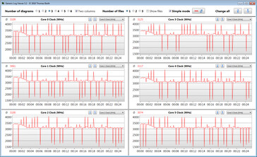 Frequenze di clock della CPU durante il ciclo CB15