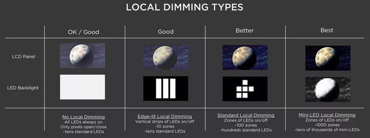 Confronto locale di regolazione della luminosità tra i tradizionali display a LED e mini-LED. (Fonte immagine: TCL)