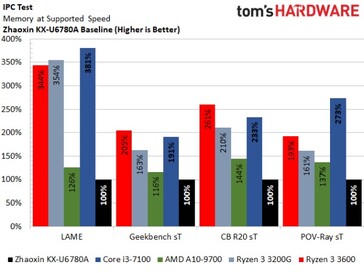 Cinebench R20 ST (Image Source: Tom's Hardware USA)