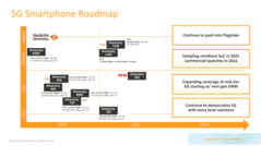 Timeline di MediaTek Dimensity. (Fonte: MediaTeK)