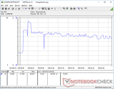 Prime95 + FurMark iniziati al 10s