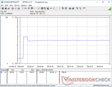 L'avvio di Prime95 ha provocato un picco di consumo di 145 W per circa 10 secondi, prima di scendere e stabilizzarsi a 127 W. Questo comportamento corrisponde alle osservazioni dello Stress Test di cui sopra