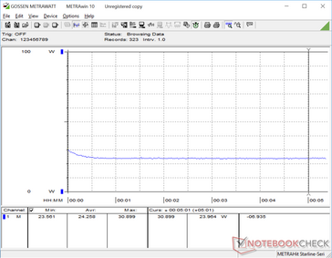 Consumo durante il funzionamento di Witcher 3. Il consumo cade e si stabilizza mostrando il throttling.