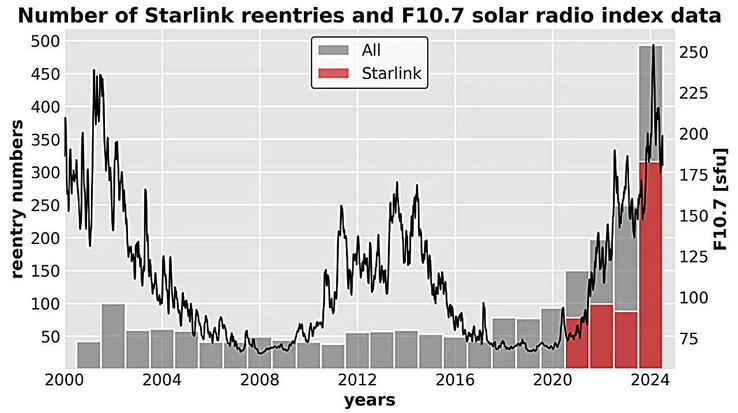 Numero annuale di rientri del satellite Starlink e media mensile dell'indice di flusso radio solare F10.7 dal 2000 al 2024. (Fonte immagine: arXiv)