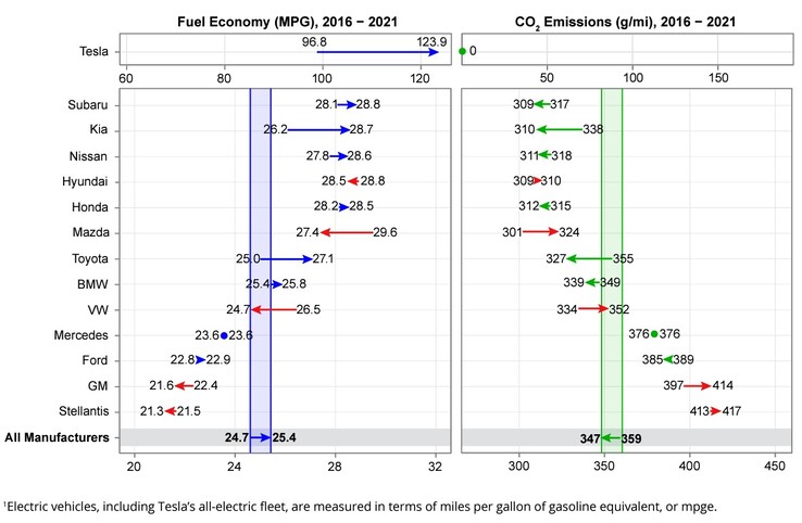 L'ultima classifica EPA delle case automobilistiche in base all'efficienza dei consumi e alle emissioni