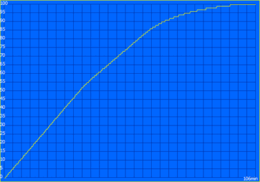 Processo di ricarica