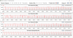 Velocità di clock della CPU durante il ciclo CB15 (prestazioni)