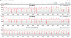 Velocità di clock della CPU durante l'esecuzione del ciclo CB15.