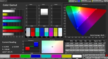 CalMAN: copertura spazio colore (AdobeRGB)