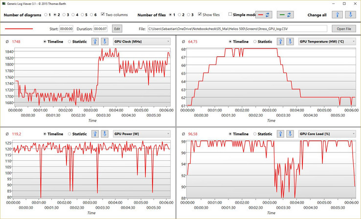 GPU stress con Furmark: il Cool Boost ha abbassato nettamente le temperature.