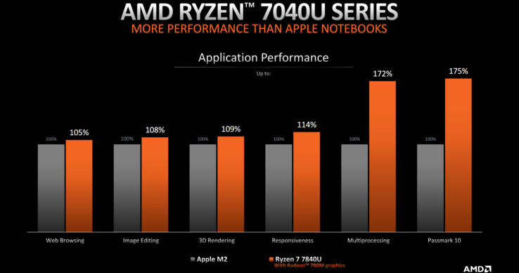 AMD Ryzen 7 7840U vs Apple M2 (immagine via AMD)