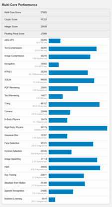 (Fonte: Geekbench)