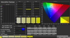 CalMAN:Saturazione di colore (calibrata)