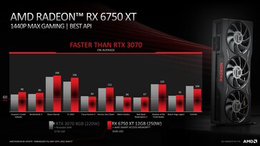 AMD Radeon RX 6750 XT vs Nvidia GeForce RTX 3070. (Fonte: AMD)