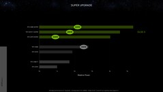 Nvidia GeForce RTX 4080 Super potenza relativa con DLSS 3 vs RTX 3090 a 1440p. (Fonte: Nvidia)