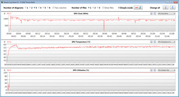 Misurazioni della GPU durante il nostro test The Witcher 3 (impostazioni basse)