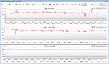 Misurazioni della GPU durante il nostro test Witcher 3 (modalità silenziosa)