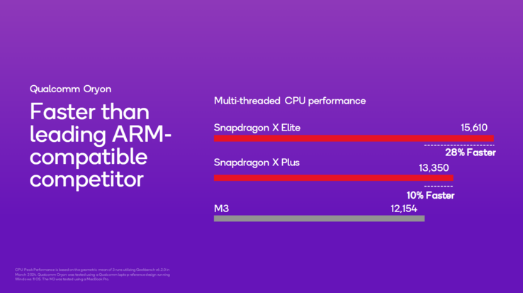 Prestazioni della CPU Snapdragon X Plus rispetto a Apple (immagine via Qualcomm)