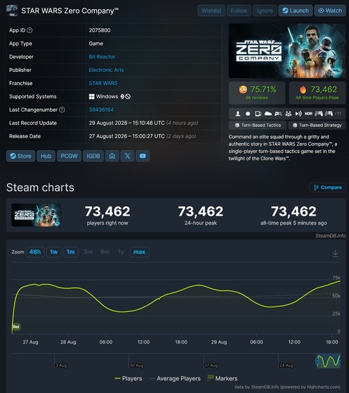 Numero massimo di giocatori simultanei su Steam di Star Wars Zero Company